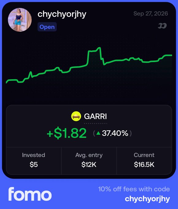 A Fomo app screenshot shows user chychyorihy's portfolio with a +$1.82 (37.40%) gain on GARRI, displaying an invested amount of $5, average entry of $12K, and current value of $16.5K, alongside a "10% off fees with code chychyorihy" promo.