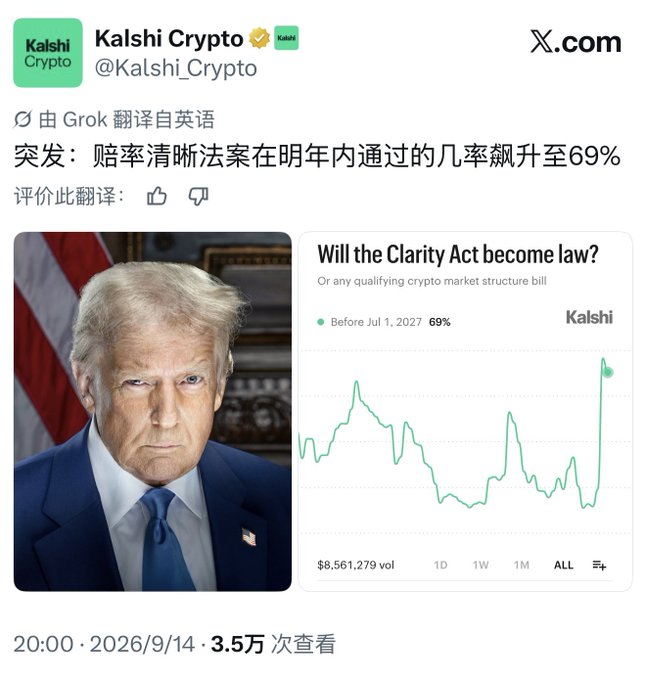A screenshot of a post from Kalshi Crypto (@Kalshi_Crypto) showing a prediction market for 'Will the Clarity Act become law? Or any qualifying crypto market structure bill' at 69% before Jul 1, 2027, alongside an image of Donald Trump.