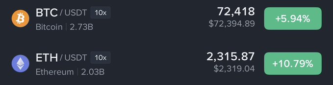 A cryptocurrency trading display showing BTC/USDT at 72,418 (+5.94%) with $2.73B volume, and ETH/USDT at 2,315.87 (+10.79%) with $2.03B volume, both on 10x leverage.