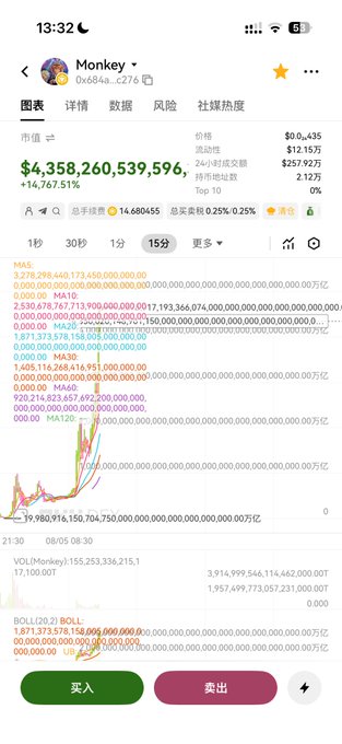 A cryptocurrency trading app screenshot showing a token named "Monkey" with contract address 0x684a...c276, displaying a market cap of $4,358,260,539,596 and a price of $0.435, alongside an absurdly volatile candlestick chart with astronomical values stretching into the hundreds of trillions—visually reinforcing the post's commentary on the token's absurd and unrealistic market figures.
