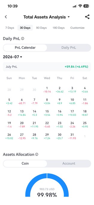 A screenshot of a cryptocurrency tracking app displaying a 'Total Assets Analysis' for 2026-07, showing a July PnL of '+59.84 (+6.49%)' in a calendar view, with 'Assets Allocation' showing 983.73 USD at 99.98%.