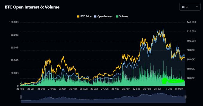 A financial chart titled 'BTC Open Interest & Volume' showing BTC Price, Open Interest, and Volume data over a multi-year period.