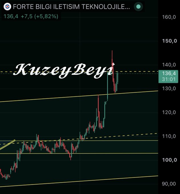 The image displays a stock chart for FORTE BILGI ILETISIM TEKNOLOJILE (FORTE), showing a price of 136.4 with a gain of +7.5 (+5.82%), illustrating the strong year-to-date performance referenced in the "#FORTE What did I say yesterday (Ytd)" post. The chart reveals a clear uptrend, with the stock breaking above a key dotted resistance line near 136, reinforcing the bullish YTD narrative.