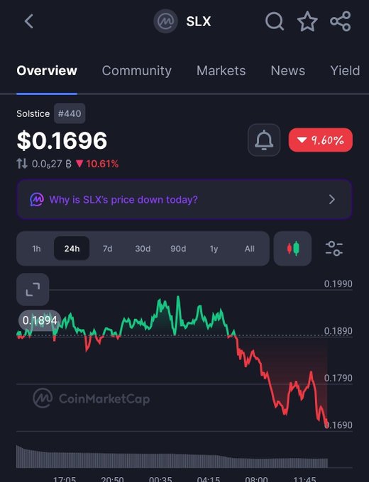 A CoinMarketCap cryptocurrency page showing the price of Solstice (SLX) at $0.1696, down 9.60% over 24 hours, with a candlestick chart reflecting the price drop.