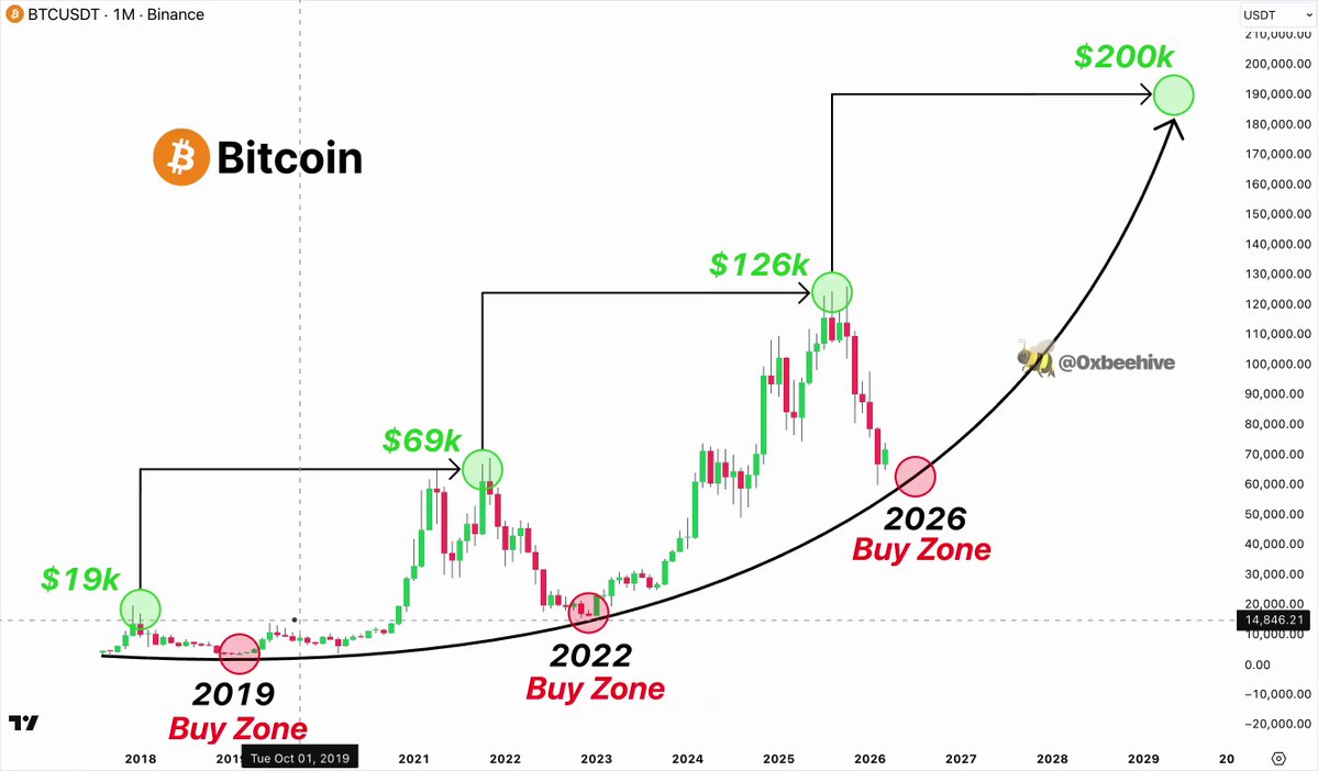 The image is a graph of Bitcoin's historical stock price trends for the years 2018 - 2021 against an upward-moving trendline. The chart shows the Bitcoin price rising over time, with multiple peaks and valleys indicating significant market fluctuations. There are five key points on the graph: Bitcoin entering a historic accumulation zone in 2018; Bitcoin reaching new highs in 2019, 2020, and 2021; the same signal flashing on a new cycle in 2021. The post also states that this year has been "BETWEEN", suggesting a period of fluctuating price trends. This visual representation of Bitcoin's performance can be helpful to potential buyers or investors looking at historical data for making informed decisions about their crypto investments.