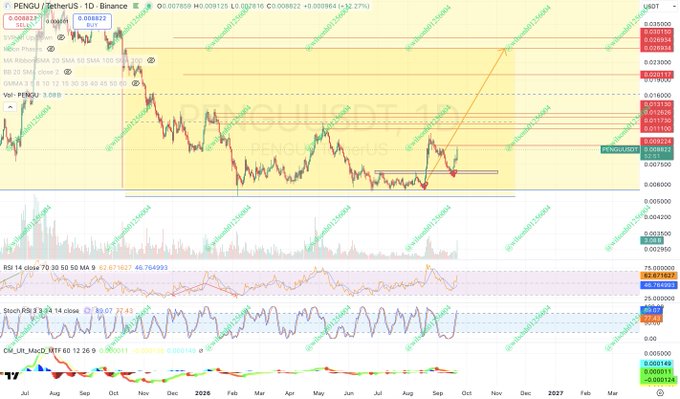 A cryptocurrency trading chart for "PENGU/USDT" shows candlestick patterns, RSI, and Stochastic indicators with an upward trend arrow marked across multiple monthly timeframes.
