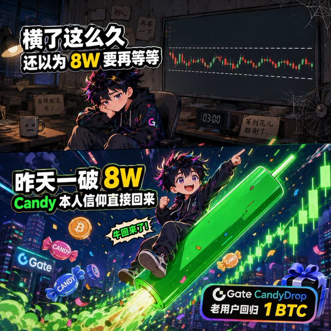 A Gate CandyDrop promotional graphic featuring anime-style characters, with text celebrating a breakout above 8W and a promotion offering old users a return bonus of 1 BTC.