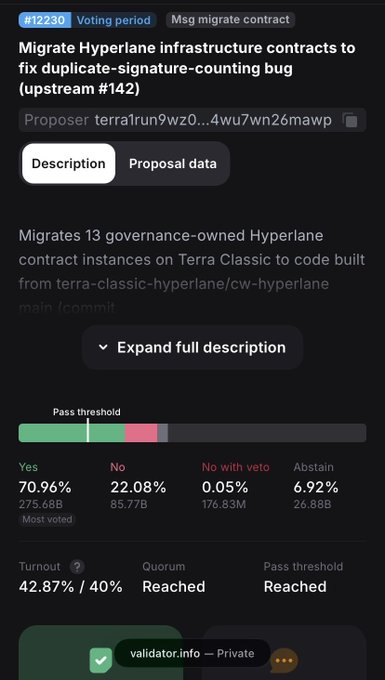 A governance proposal screenshot titled 'Migrate Hyperlane infrastructure contracts to fix duplicate-signature-counting bug (upstream #142)' showing voting results with Yes at 70.96% and No at 22.08%, both quorum and pass threshold reached.