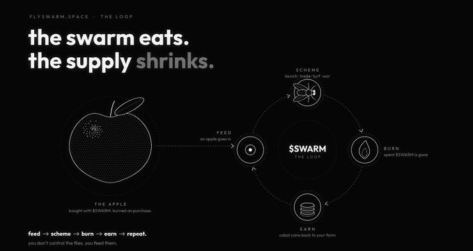 An infographic for FLYSWARM.SPACE titled 'the swarm eats. the supply shrinks.' illustrates a tokenomics loop where feeding an apple with $SWARM+ leads to burning it to spend $SWARM+ in-game, repeating the cycle.