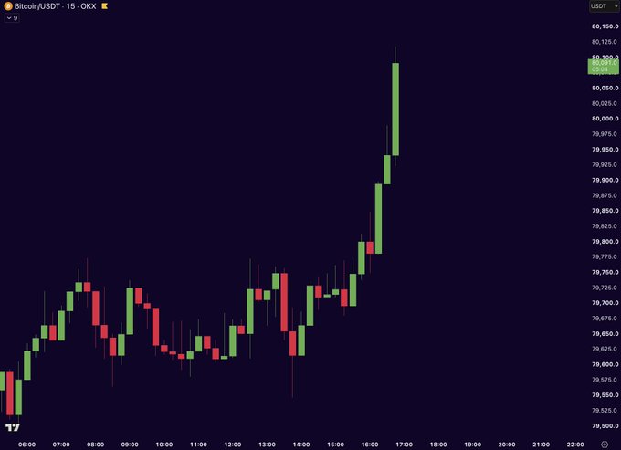 A candlestick chart of Bitcoin/USD on OKX shows a sharp upward rally, with the price breaking above $80,100, visually confirming the headline that Bitcoin has just hit the $80,000 milestone.