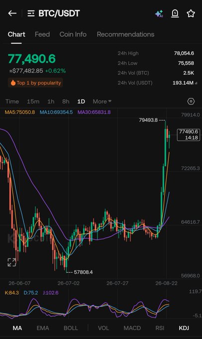 A cryptocurrency trading chart for BTC/USDT showing a price of 77,490.6 with a daily gain of +0.62%, displaying candlestick patterns and moving averages MA5, MA10, and MA30.