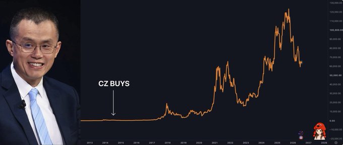 A chart titled "CZ BUYS" with an arrow pointing to around 2013, showing a cryptocurrency price line spiking dramatically upward, alongside a portrait of CZ (Changpeng Zhao).
