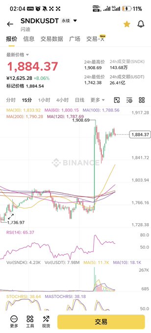 A Binance cryptocurrency app screenshot showing the SNDK/USDT trading pair priced at 1,884.37, with a +8.06% gain, candlestick chart, RSI indicator, and MACD/MA technical analysis.