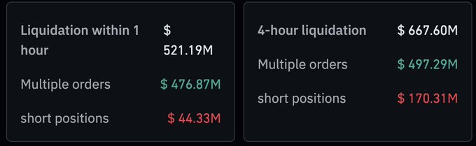 Two data panels show cryptocurrency liquidation figures: $521.19M within 1 hour and $667.60M over 4 hours, with short positions liquidated at $44.33M and $170.31M respectively.