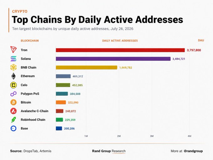 The image is a bar chart titled "Top Chains By Daily Active Addresses" showing the ten largest blockchains by unique daily active addresses as of July 26, 2026. Tron leads with 3,797,800 daily active addresses, followed by Solana (3,484,721), BNB Chain (1,969,782), Ethereum (469,312), Celo (452,085), Polygon PoS (384,588), Bitcoin (322,090), Avalanche C-Chain (240,072), Robinhood Chain (229,359), and Base (200,206), with data sourced from DropsTab and Artemis.

The chart supports the accompanying post by visually illustrating Solana's strong second-place ranking with approximately 3.48 million daily active users—highlighting its dominance over Ethereum (~7x fewer users), Polygon PoS (~9x fewer), and Base (~17x fewer).