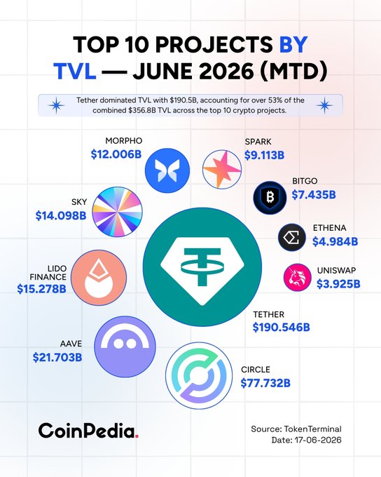 The image presents a bar graph showcasing various cryptocurrencies along with their market capitalization amounts over time. At the top of the image, there are descriptions explaining each cryptocurrency's details related to top projects by TVL (June 2026). In total, there are 11 different cryptocurrencies listed in the graph. Among them, $19.58B is the most significant cryptocurrency gaining prominence across all projects shown. The remaining cryptocurrencies range from smaller amounts to larger ones, with some worth more than $56B and others closer to $35B. This comprehensive comparison gives viewers an overview of how the crypto market has evolved over time, helping investors make informed decisions about their investments in this fast-growing industry.