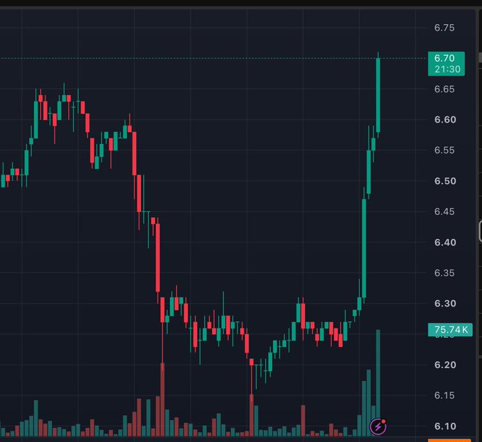 A candlestick chart shows AVAX with a sharp upward move, reaching a high of 6.70 at 21:30, with volume of 75.74K, illustrating the steep price spike referenced in the post about flipping the triangle pattern upward.