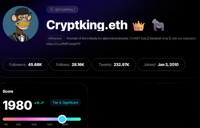 A Twitter/X profile screenshot for 'Cryptking.eth' (@Cryptking_1), describing the user as an 'Influencer' and 'Founder of Born Media Inc' with 45.68K followers, a Tier 4 Significant rating, and a score of 1980.