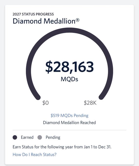 A '2027 STATUS PROGRESS' card shows a 'Diamond Medallion®' status with a progress bar displaying '$28,163 MQDs' out of a '$28K' target, marked as 'Diamond Medallion Reached' with '$519 MQDs Pending'.