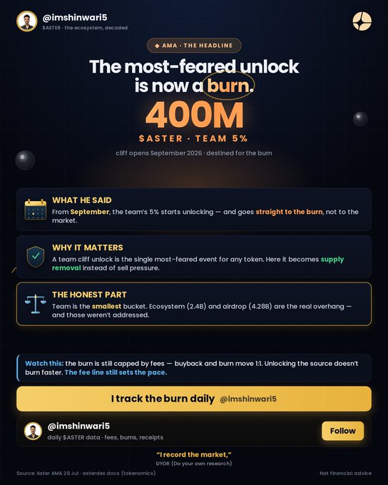 A financial infographic by '@imshinwari5' titled 'The most-feared unlock is now a burn,' highlighting a '400M $ASTER' team token unlock in September 2026 going to burns rather than the market.