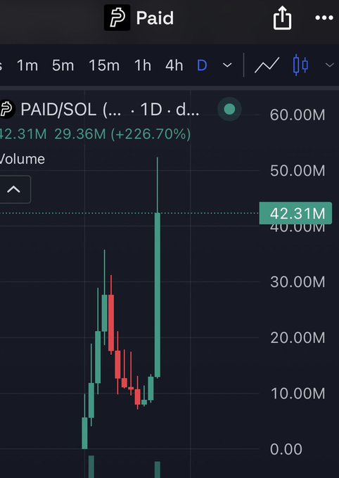 A TradingView candlestick chart of the PAID/SOL token pair on the 1-day timeframe shows a dramatic surge in trading volume, with the latest bar spiking to 42.31M—representing a 226.70% increase—capturing the explosive momentum referenced in "$PAID is going diabolic!"