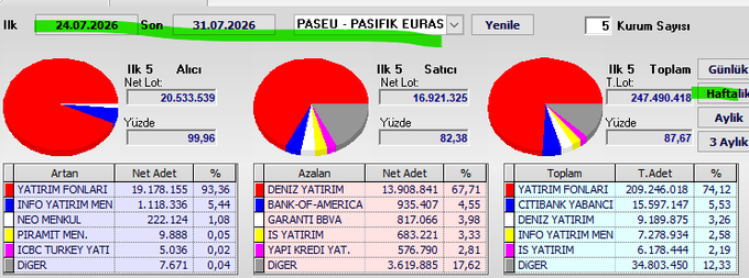 A financial dashboard showing PASEU (Pasifik Euras) swap data for the week of 24.07.2026–31.07.2026, displaying top 5 buyers (Yatırım Fonları leading with 19.18M net, 93.36%), sellers (Deniz Yatırım leading with 13.9M net, 67.71%), and total trading (Yatırım Fonları with 209.2M, 74.12% share) across 5 institutions.