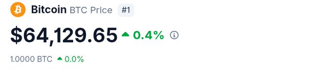 In the image, there is a screen displaying information about Bitcoin's price. There are two lines of text at the top, one that says "btc", and another which reads "btc price". The screen shows the current Bitcoin price as $64,125.65, and also indicates that it has increased by 0.47% over 24 hours. Furthermore, the post states that the Bitcoin price will reach $100,000 in a day, focusing on this particular moment when Bitcoin is being tracked.