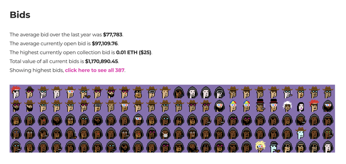 A screenshot of a Bids page showing NFT statistics including average bids, a top collection value of $97,109.76, and a grid of pixel-art character icons on a purple background.