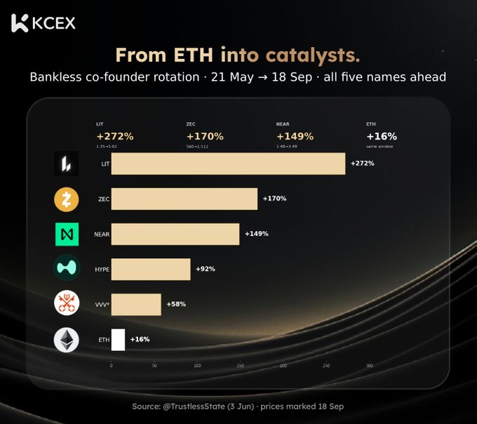 A KCEX infographic titled 'From ETH into catalysts' shows a bar chart comparing crypto performance from 21 May to 18 Sep, with LIT +272%, ZEC +170%, NEAR +149%, HYPE +92%, WIF +58%, and ETH +16%.