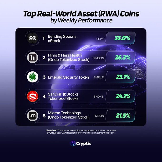 The image displays a "Top Real-World Asset (RWA) Coins by Weekly Performance" leaderboard from Cryptic, ranking the top 5 performers: Bending Spoons (BSPX) at 33.0%, Hims & Hers Health (HIMSON) at 26.3%, Emerald Security Token (EMRLD) at 25.1%, SanDisk (SNDKB) at 24.1%, and Micron Technology (MUON) at 21.5%. The graphic directly supports the accompanying post by visualizing all five tickers mentioned ($BSPX, $HIMSON, $EMRLD, $SNDKB, $MUON), prompting viewers to identify which RWA coin they're watching this week.
