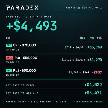 A Paradex trading screenshot showing a +$4,493 PNL on a 1 BTC leg with mixed calls and puts, marked '20 AUG.'