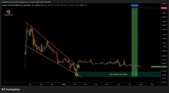 A TradingView candlestick chart for AETER/USDT PERPETUAL on Binance shows an 'Accumulation Zone Filled' annotation, with price consolidating around $0.6020 after a notable decline.