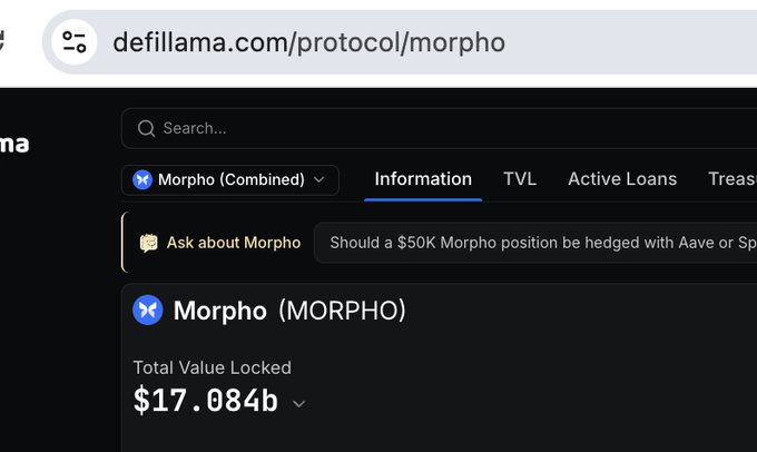 A screenshot of DefiLlama's page for the Morpho protocol showing a Total Value Locked (TVL) of $17.084b, illustrating Morpho's recent milestone of surpassing $17 billion in TVL for the first time after previously crossing $15 billion.