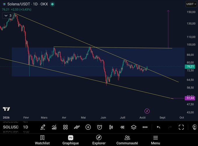 A Solana/USDT daily candlestick chart shows SOL trading at $76.21 (+3.43%) with a downward-sloping trendline from January 2026 highs being tested, and a horizontal channel between roughly $65–$100, with a target arrow pointing toward $100 and invalidation marked at $51.44 below $70.
