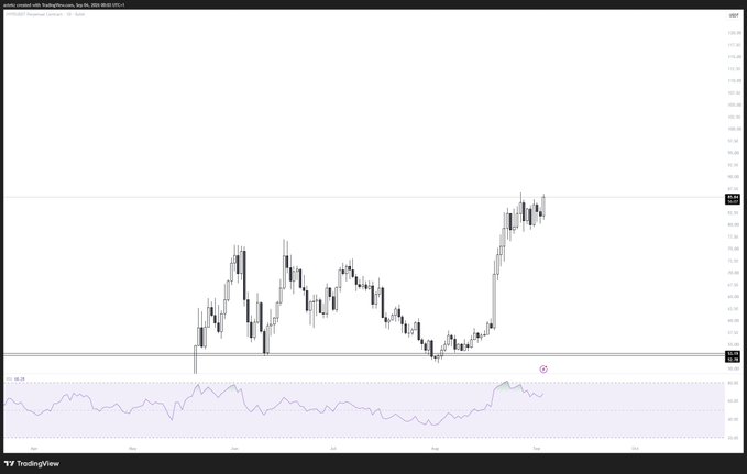 A TradingView candlestick chart for GameStop (GME) on a daily timeframe from September to February, showing a strong rally from approximately $20 to $93, paired with an RSI indicator below. The sharp upward breakout near the end of the chart visually supports the post's bullish sentiment about HYPE and potential upward movement if selling pressure subsides.