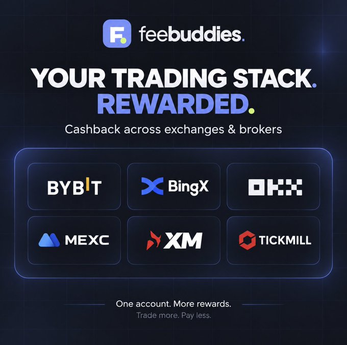 An advertisement for "feebuddies" with the headline "YOUR TRADING STACK. REWARDED." promoting cashback across exchanges and brokers, displaying logos for Bybit, BingX, OKX, MEXC, XM, and Tickmill.