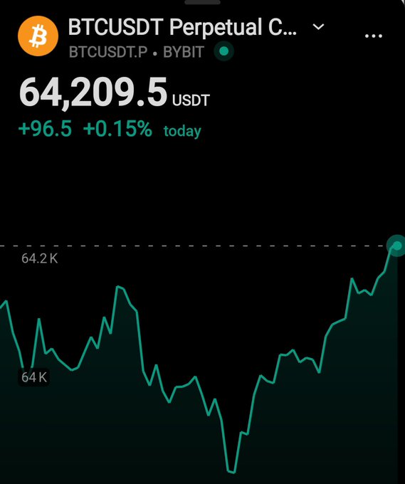 A screenshot of a trading app showing the 'BTCUSDT Perpetual C...' chart at 64,209.5 USDT, up +96.5 (+0.15%) today on Bybit, with a green line graph trending upwards.