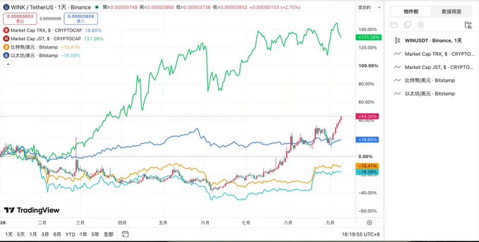 TradingView chart comparing WINK/USDT on Binance with Market Cap TRX, Market Cap JST, Bitstamp, and 以太坊美元/Bitstamp over several months, with WINK/USDT up 148.62% and others ranging from -18.09% to 131.28%.