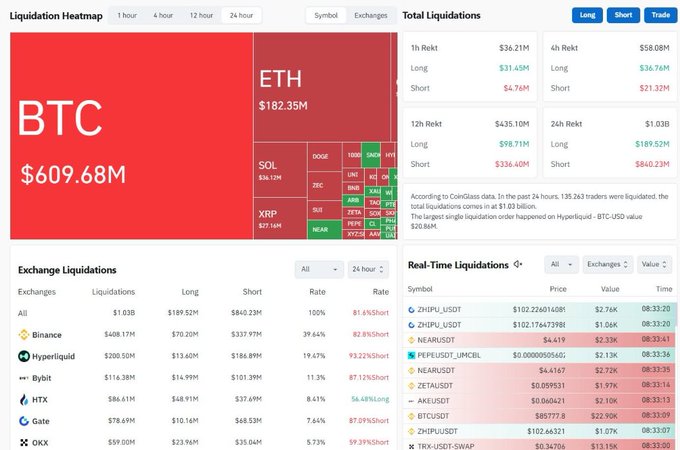 A cryptocurrency liquidation dashboard displays BTC at $609.68M, ETH at $182.35M, and SOL at $36.12M in 24-hour liquidations, with 24-hour total liquidations reaching $1.03B across exchanges like Binance, Bybit, and HTX.