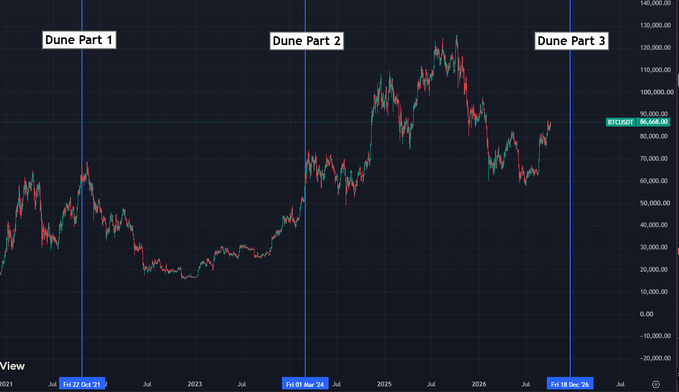 A Bitcoin (BTC/USD) price chart on a dark background is divided into 'Dune Part 1' (Jul 22, Oct 23), 'Dune Part 2' (Fri 03 May 24), and 'Dune Part 3' (Fri 18 Dec 26), with the current price around $86,068.56.