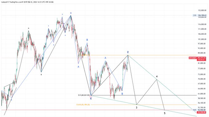 A Bitcoin/USD chart from TradingView shows price action with Elliott Wave analysis labels (1-5, A-B-C) marked on the trendlines.