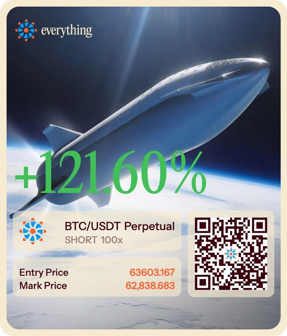 The image is a promotional PnL card from Everything showing a +121.60% return on a BTC/USDT Perpetual Short 100x position (Entry Price: 63,603.167, Mark Price: 62,838.683), set against a backdrop of a rocket launching into space. It visually reinforces the post's claim that Everything's perps platform is highly profitable, serving as an example of the kind of shareable PnL card users can post on X to enter the $10,000 USDT campaign.