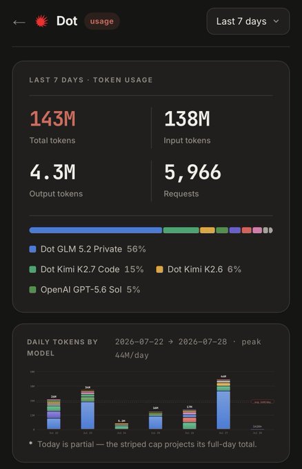 A usage dashboard for 'Dot' showing 143M total tokens used in the last 7 days, broken down by models including Dot GLM 5.2 Private (56%), Dot Kimi K2.7 Code (15%), Dot Kimi K2.6 (6%), and OpenAI GPT-5.6 Sol (5%).