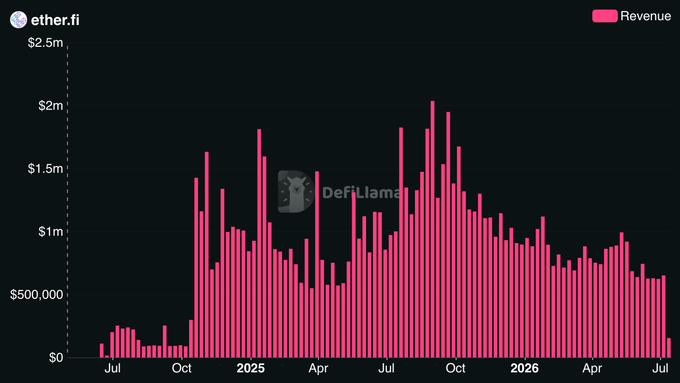 A bar chart showing ether.fi revenue from mid-2024 through mid-2026, with peaks around $2 million, branded with the ether.fi logo and a DefiLlama watermark.
