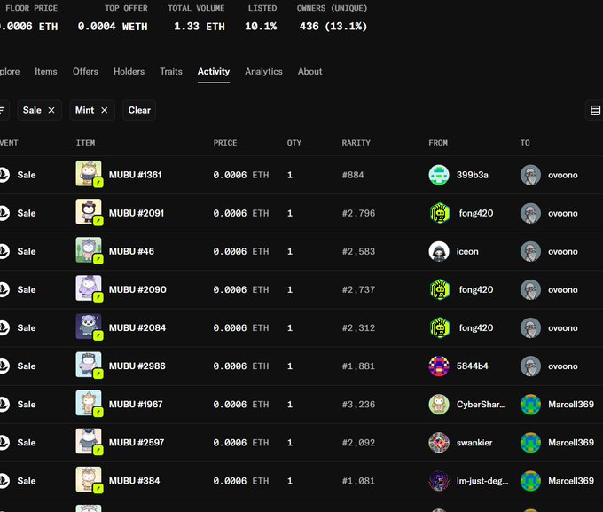 The image displays the activity tab of the MUBU NFT collection, showing recent sales of MUBU #1361, #2091, #46, #2090, and others at 0.0006 ETH each, with most going to wallet "ovoono" from sellers like 399b3a, fong420, and Iceon. The interface confirms the post's statistics, displaying 1.33 ETH total volume, 436 unique owners (13.1%), 10.1% listed, and a floor price of 0.0006 ETH, illustrating the growing engagement of collectors accumulating multiple MUBU residents.