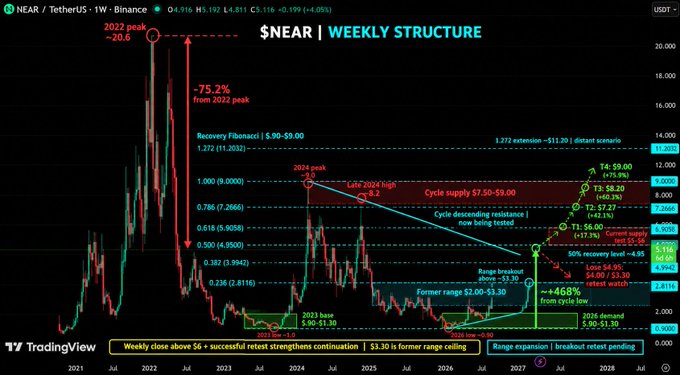 A TradingView weekly chart of NEAR/TetherUS analyzing NEAR cryptocurrency's structure, displaying Fibonacci retracement levels, cycle supply zones, and a projected +468% retest from the cycle low.