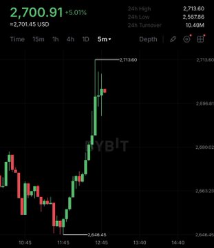 A stock trading chart showing the ticker "YBIT" at 2,700.91, up 5.01% (+2,701.45 USD), with a 24h High of 2,713.60 and Turnover of 10.40M.