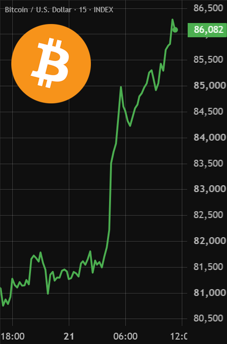 A Bitcoin/USD price chart shows BTC surging from around $80,500 to $86,082 on the INDEX, with the accompanying post highlighting that Bitcoin is trading above $86,000 and $470M in leverage shorts have been liquidated, signaling a significant bullish breakout against bearish positions.