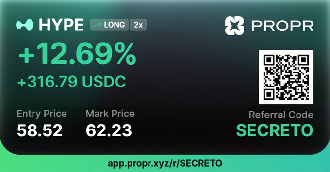 A trading results card from Propr showing a successful HYPE long position with 2x leverage, displaying a +12.69% gain (+316.79 USDC) with an entry price of $58.52 and mark price of $62.23, alongside a referral code "SECRETO" and QR code—matching the poster's claim of their first tournament trade execution.