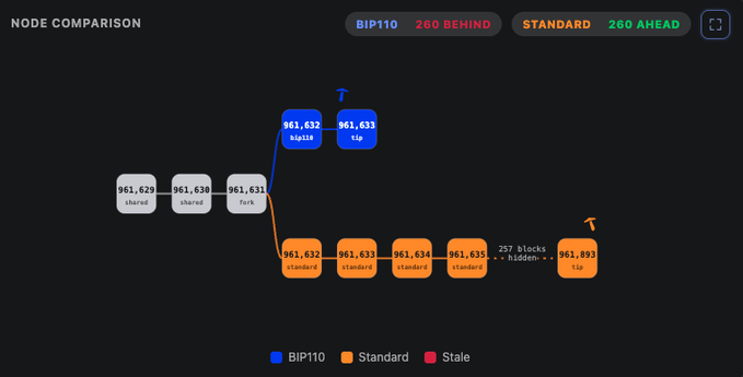 A blockchain node comparison chart showing BIP110 (260 blocks behind) and Standard (260 blocks ahead), illustrating a fork at block 961,631 that splits into shared/standard branches.